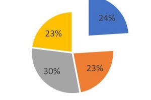 Excel如何添加饼状图